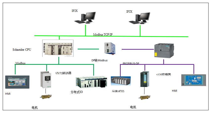 西门子与施耐德整合系统网络拓扑图.jpg